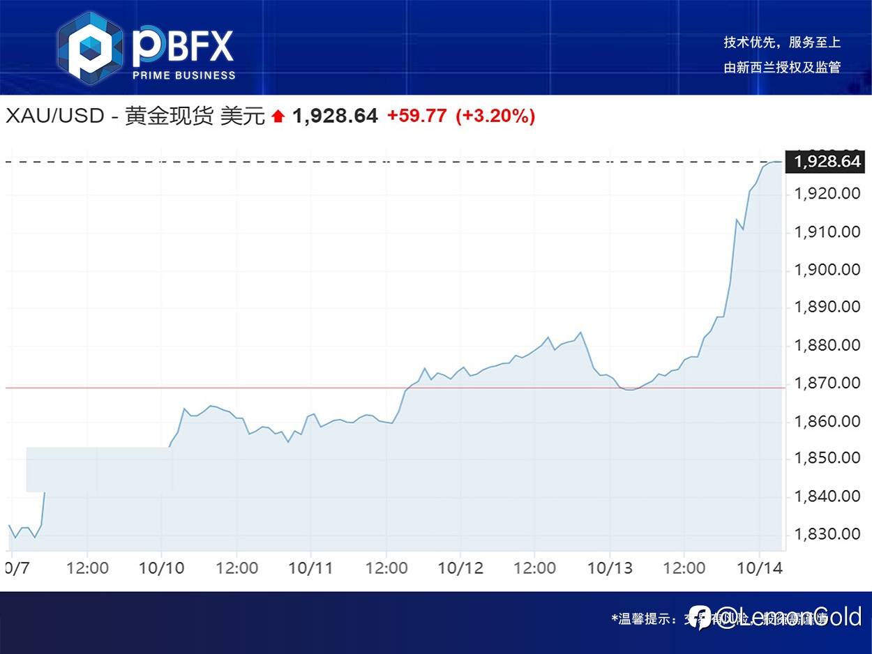 黄金收高3.1% 可以做空