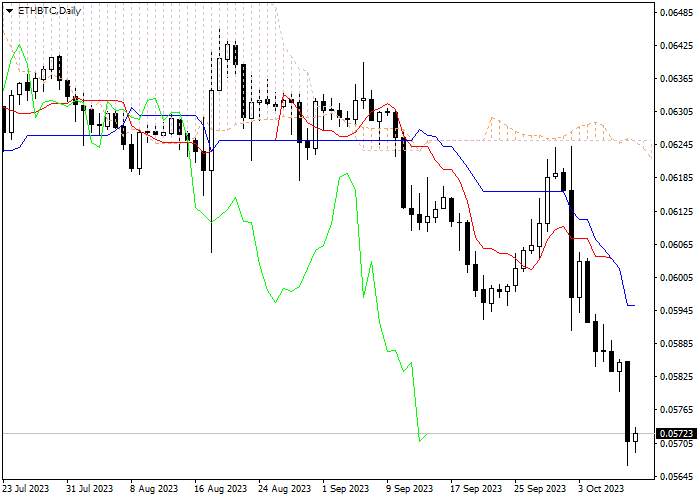ETH/BTC: ICHIMOKU INDICATORS ANALYSIS