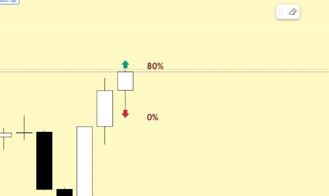 Phân tích GOLD tuần (30/10 - 3/11) bằng xác suất thống kê và 3 luận ichimoku: tiếp tục theo xu hướng