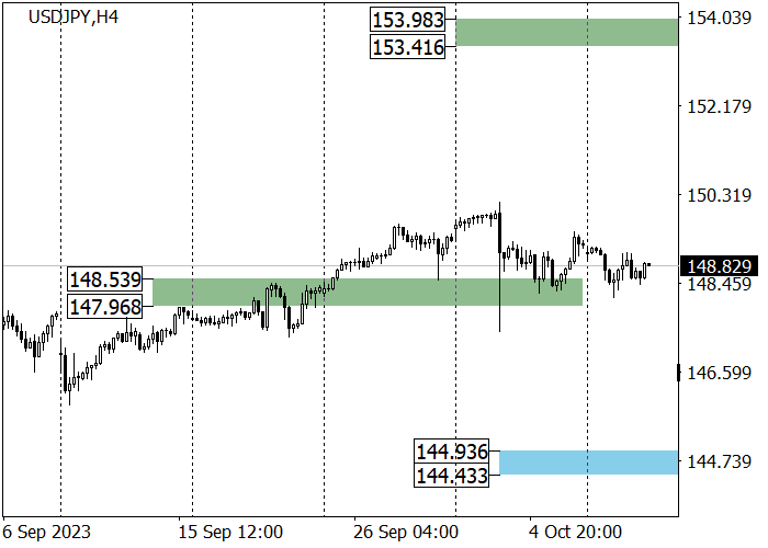 USD/JPY: THE INSTRUMENT IS PREPARING TO CONTINUE GROWING