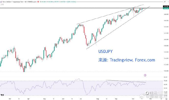 #美元##日元##嘉盛集团# 