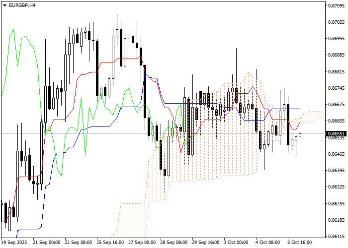 EUR/GBP: ICHIMOKU INDICATORS ANALYSIS