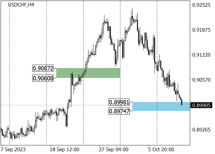 USD/CHF: PASANGAN INI TERKOREKSI KE BAWAH SETELAH RELI PADA BULAN AGUSTUS-SEPTEMBER