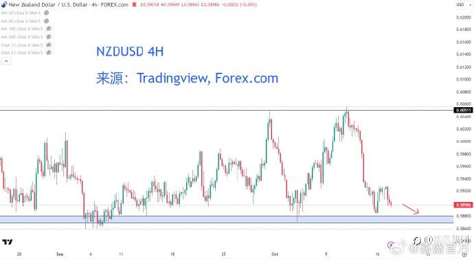 #外汇超话##新西兰美元##美元##嘉盛集团# 