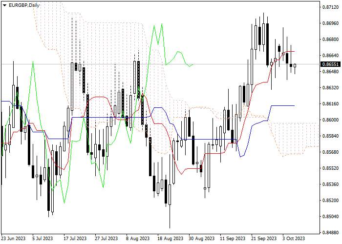 EUR/GBP: ICHIMOKU INDICATORS ANALYSIS