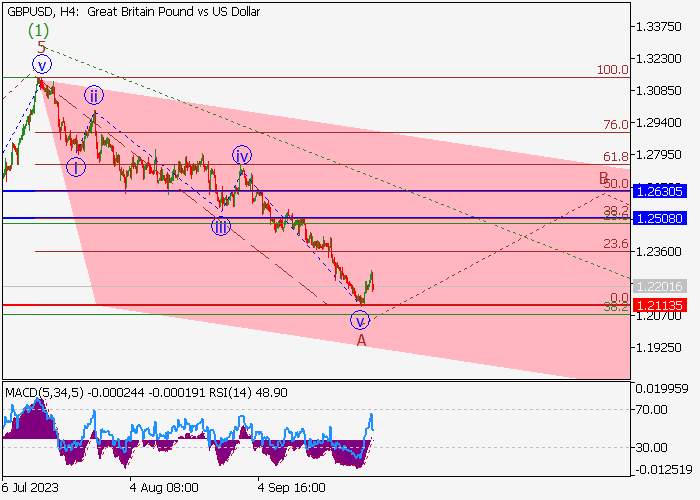 GBP/USD: ANALISIS WAVE