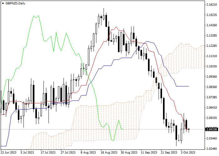 GBP/NZD: ICHIMOKU INDICATORS ANALYSIS