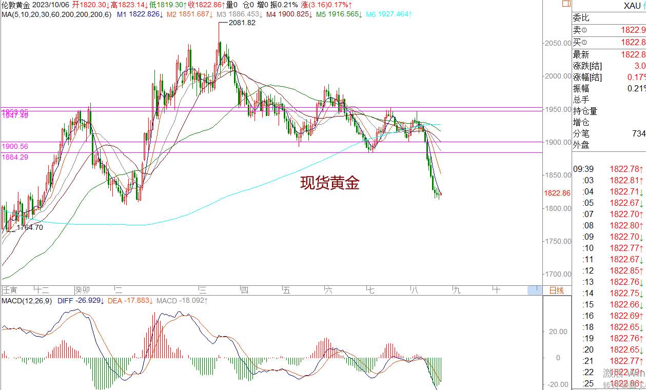 WeTrade 每日汇评>>策略分析：非美短期意欲震荡止跌