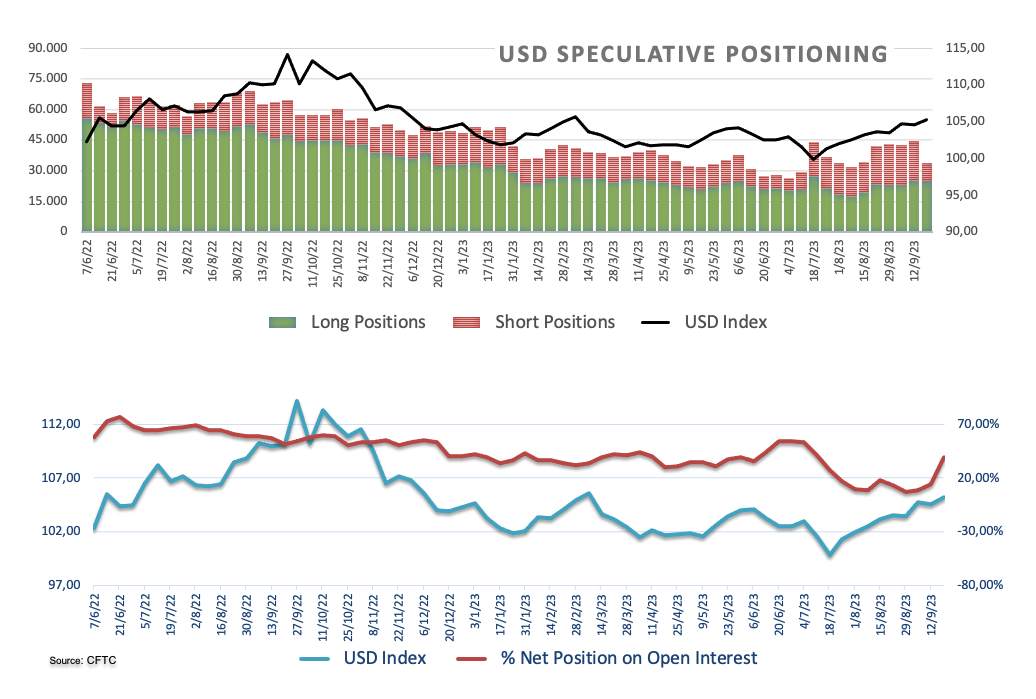 USD INDEX CLIMBS TO TWO-DAY HIGHS NEAR 106.30, LOOKS AT KEY DATA