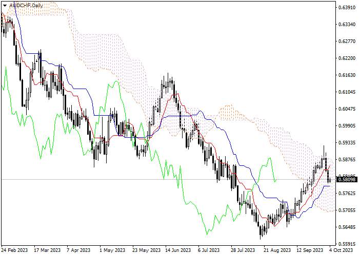 AUD/CHF: ICHIMOKU INDICATORS ANALYSIS