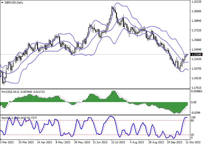 GBP/USD: POUND SEDANG MENGEMBANGKAN DINAMIKA KOREKTIF KE ATAS