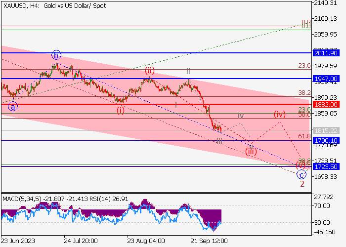 XAU/USD: ANALISIS WAVE