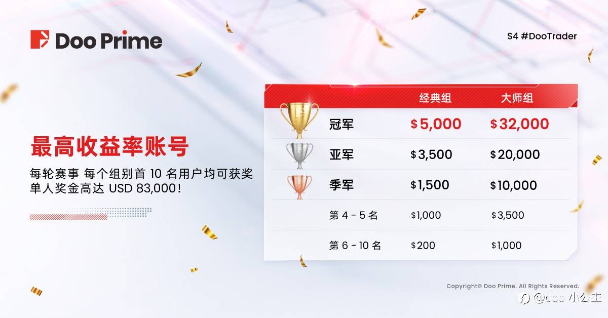 S4 #DooTrader 慈善杯交易大赛火热回归, $189,200 奖金等您来战