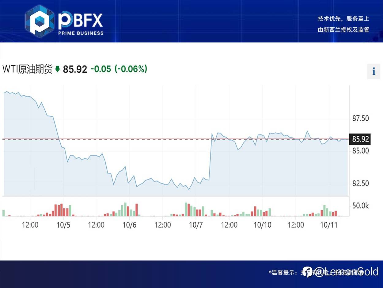 美油WTI收跌0.5% 回踩低多
