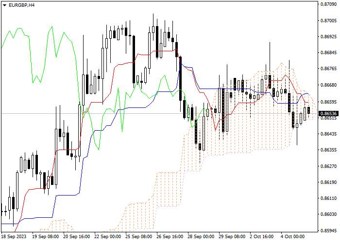 EUR/GBP: ICHIMOKU INDICATORS ANALYSIS