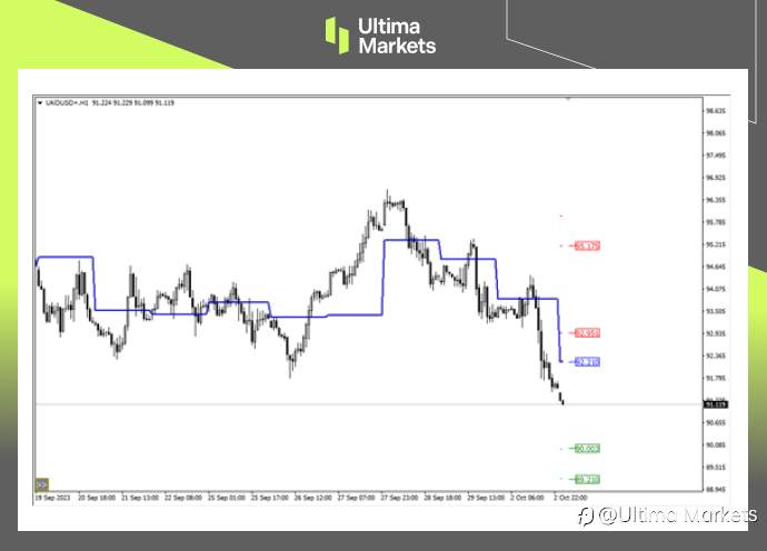 Ultima Markets:【行情分析】油价顶部结构形成,原油看空情绪飙升