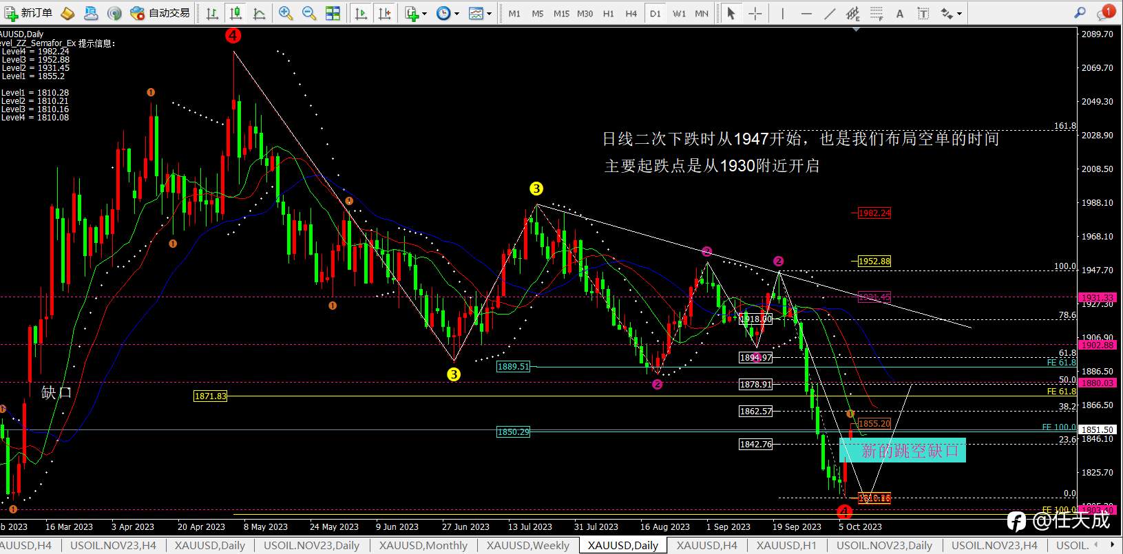 任天成：10.9黄金原油双双暴涨验证中线多成立目前收获100+