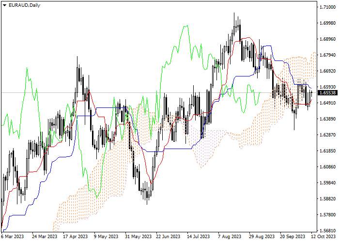 EUR/AUD: ICHIMOKU INDICATORS ANALYSIS