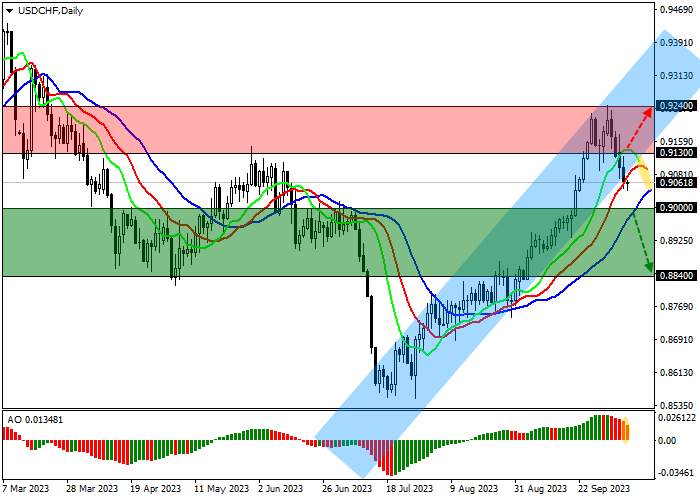USD/CHF: DOLAR MELANJUTKAN KOREKSI KE BAWAH