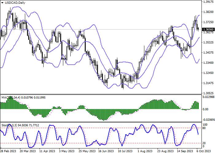 USD/CAD: THE US DOLLAR REMAINS UNDER PRESSURE
