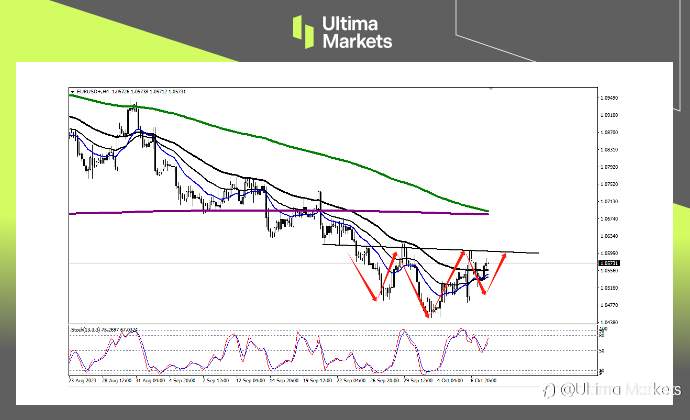 Ultima Markets：【行情分析】美债收益率上行，美元指数持续疲软