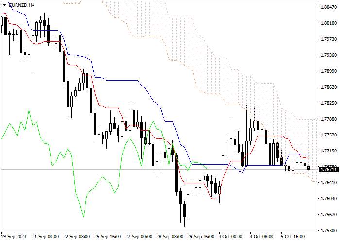 EUR/NZD: ICHIMOKU INDICATORS ANALYSIS