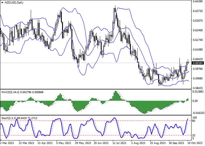 NZD/USD: THE INSTRUMENT IS TESTING 0.6000 FOR A BREAKDOWN