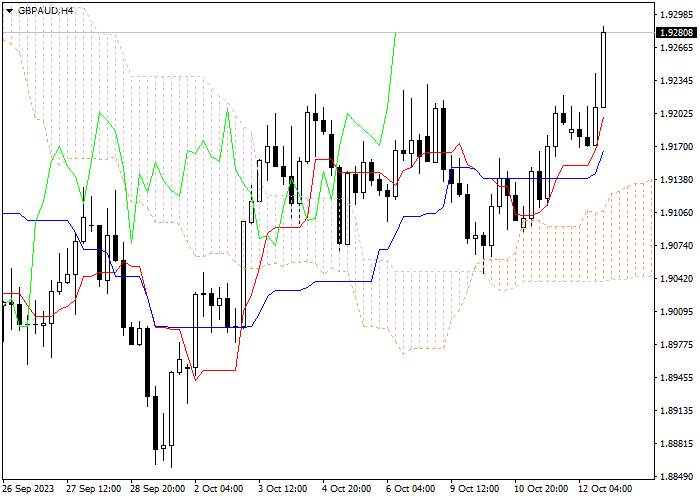GBP/AUD: ICHIMOKU INDICATORS ANALYSIS