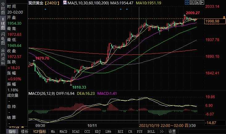 金价“黄金交叉”确认形成，技术前景仍然正面