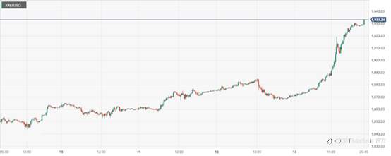 CPT Markets：FED结束紧缩周期将临令金价涨破千九关口！本周关注零售销售数据
