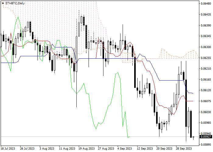 ETH/BTC: ICHIMOKU INDICATORS ANALYSIS
