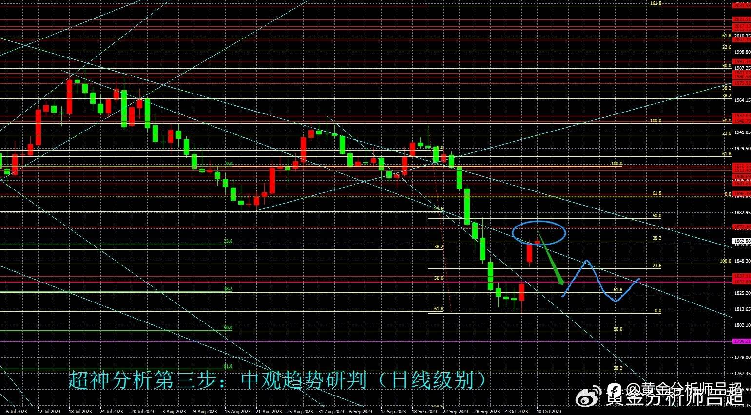 （黄金分析师吕超）鲍威尔今晚重磅发言，小心金价暴涨暴跌