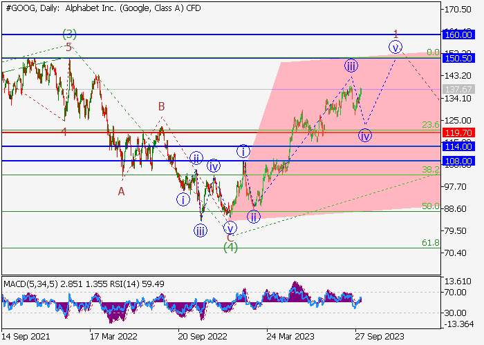 ALPHABET INC.: WAVE ANALYSIS
