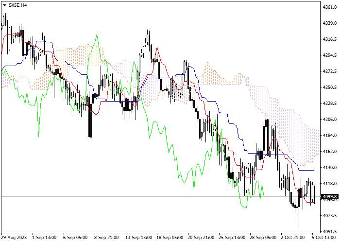SX5E: ICHIMOKU INDICATORS ANALYSIS