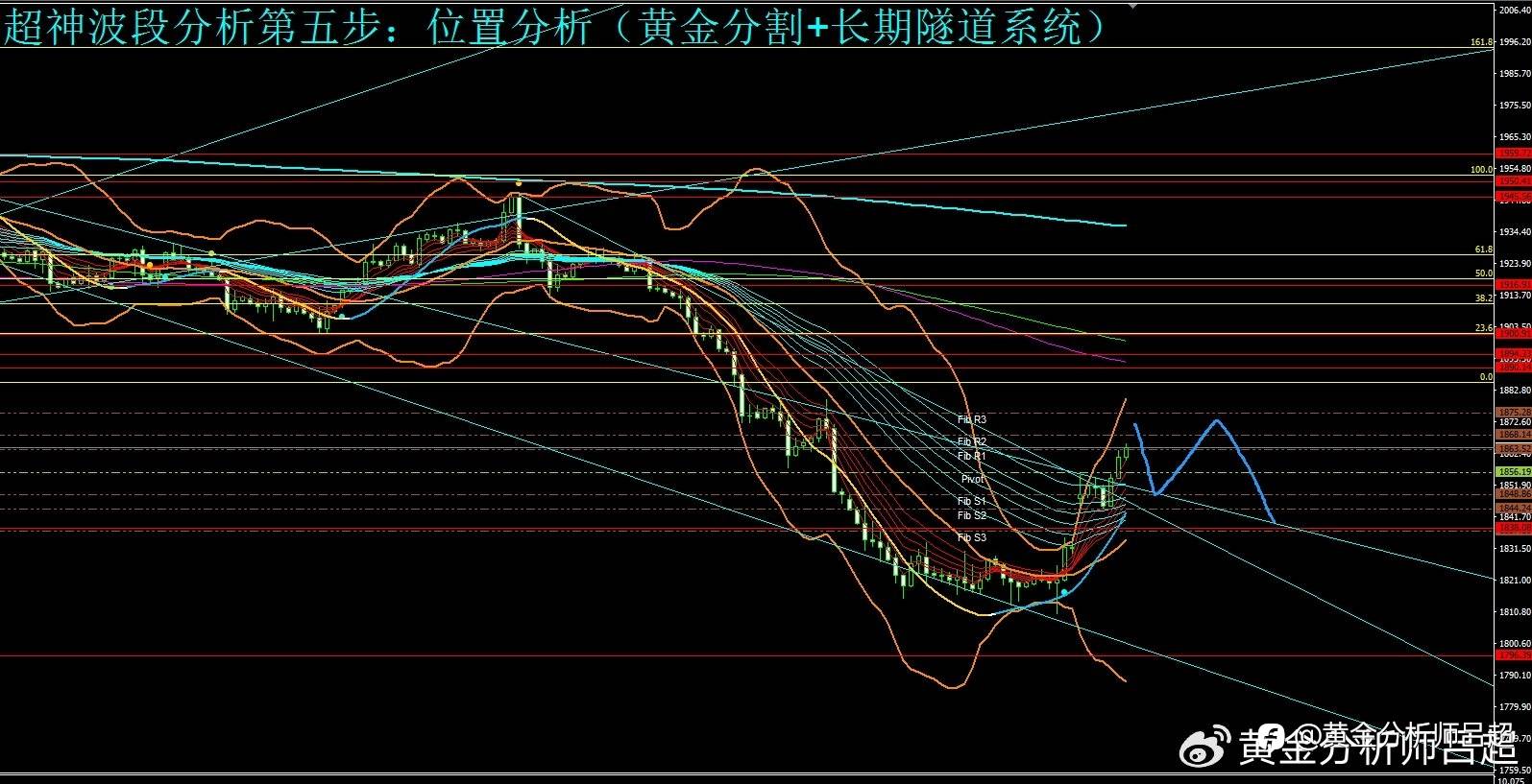 （黄金分析师吕超）鲍威尔今晚重磅发言，小心金价暴涨暴跌