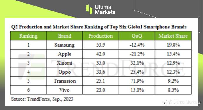 Ultima Markets:【市场热点】总体经济尚未复元,全球手机下半年出货恐续探底