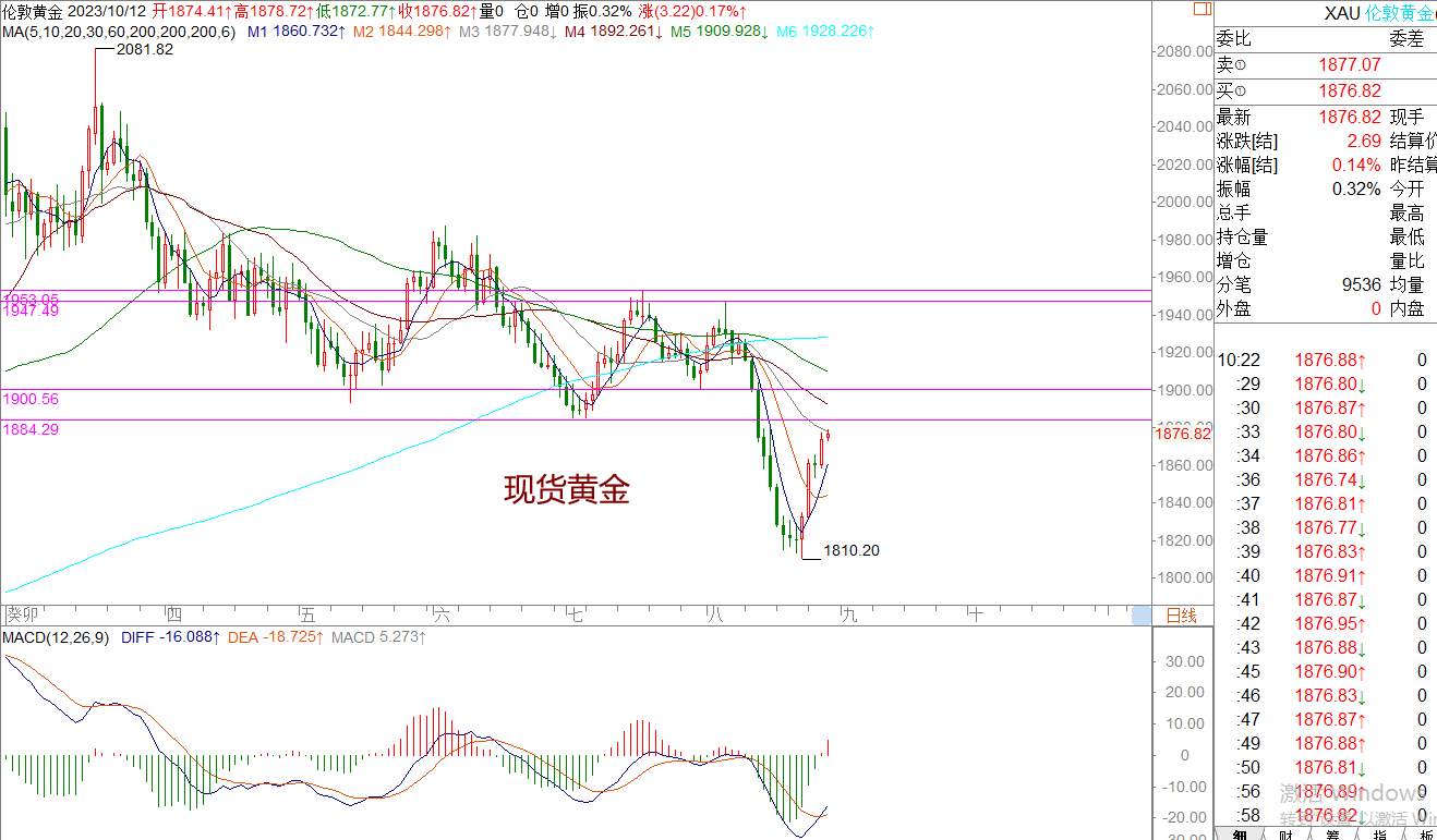 WeTrade 每日汇评>>策略分析：非美继续反弹运行中