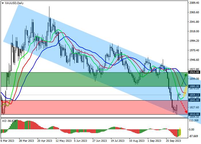 XAU/USD: INVESTMENT DEMAND FOR GOLD IS STILL LOW