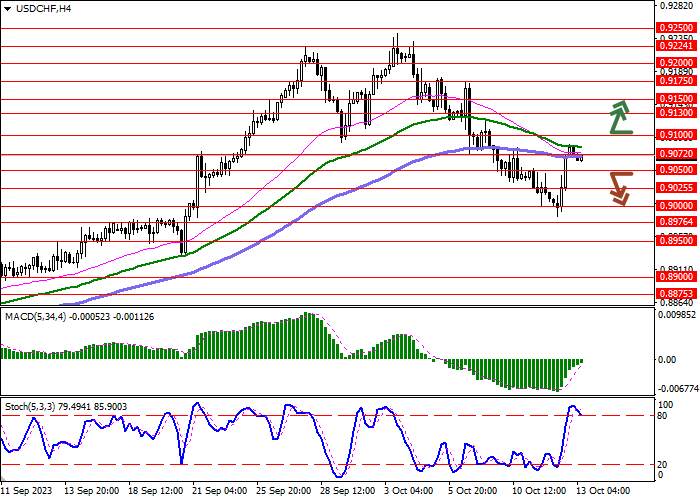 USD/CHF: AMERICAN DOLLAR REMAINS UNDER PRESSURE