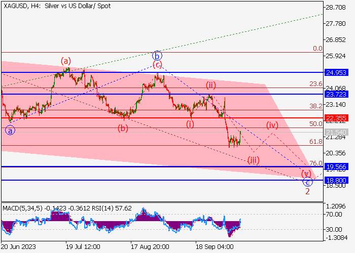 XAG/USD: ANALISIS WAVE