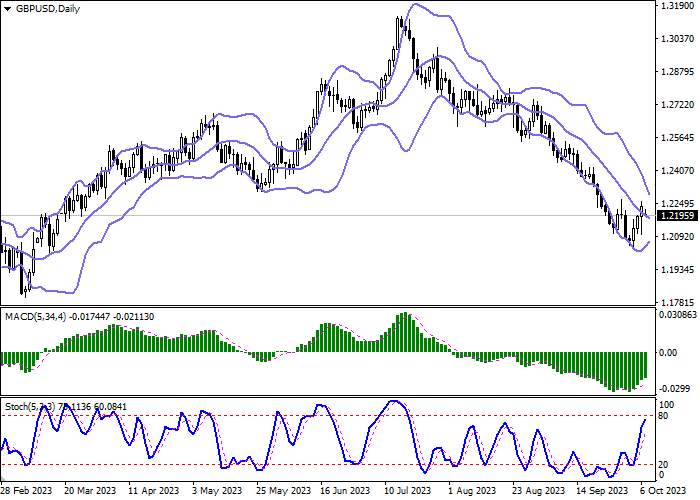 GBP/USD: THE POUND DEVELOPS CORRECTIVE GROWTH