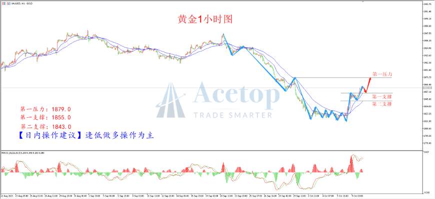 环球金银评论：中东震荡叠加美元回落 黄金多头火箭