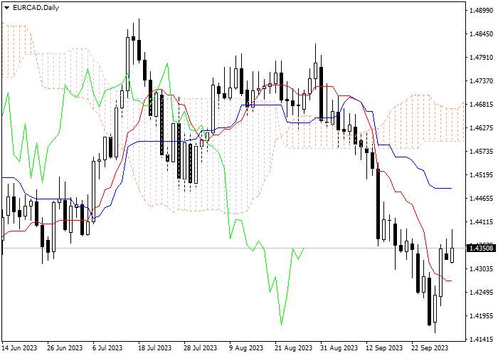 EUR/CAD: ICHIMOKU INDICATORS ANALYSIS