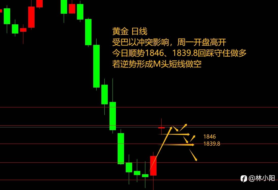 10.9黄金原油外汇课堂(上周休假)巴以冲突引爆油价