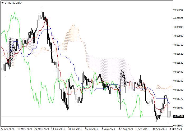 ETH/BTC: ICHIMOKU INDICATORS ANALYSIS