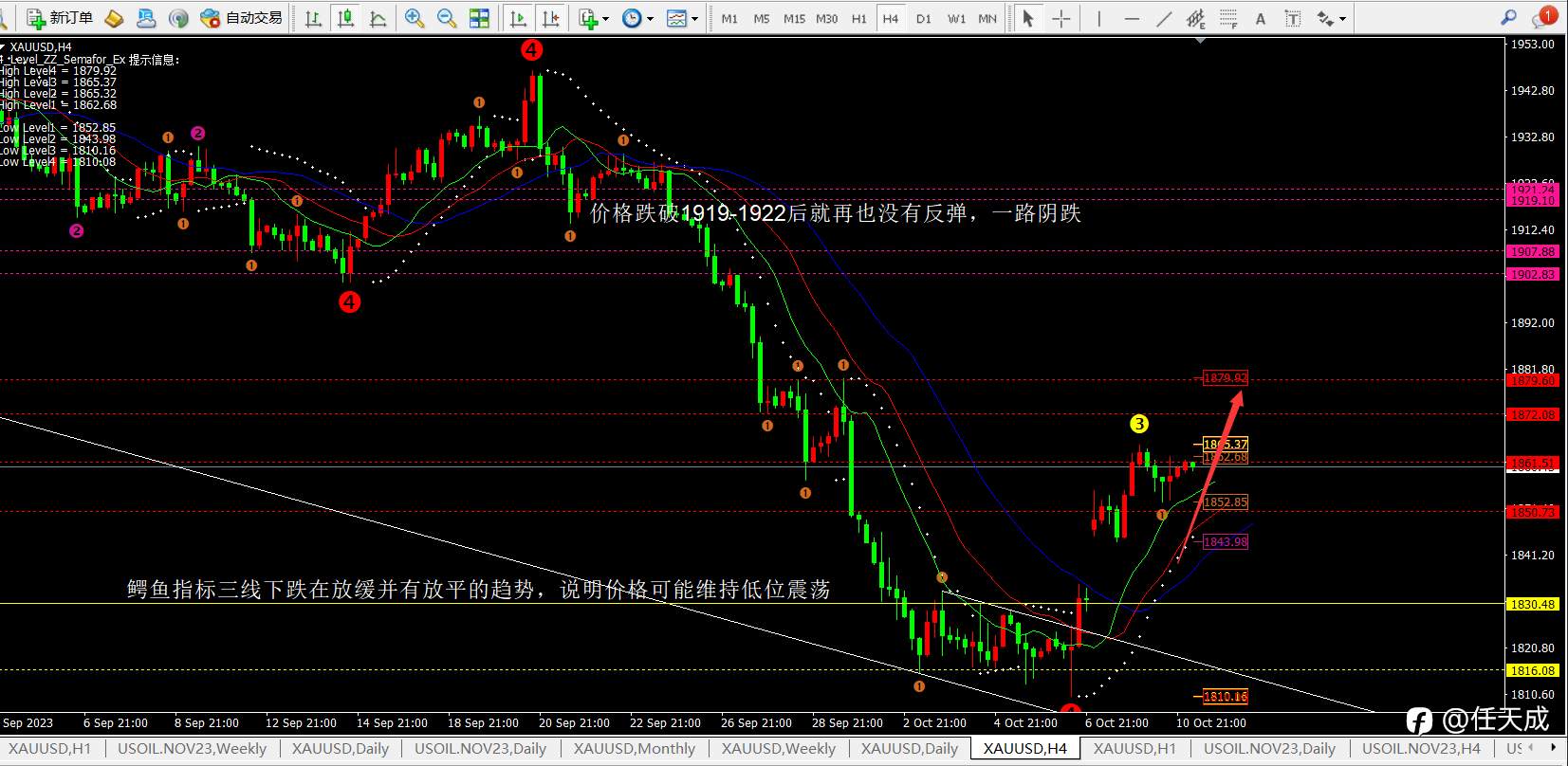 任天成：10.11黄金原油昨日震荡 今日继续延续冲高思路