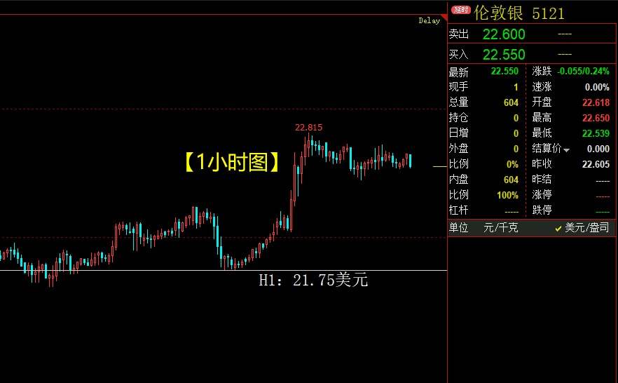 黄金白银涨势乏力，短线步入调整周期
