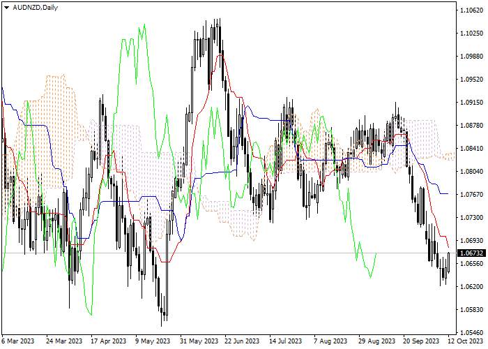 AUD/NZD: ICHIMOKU INDICATORS ANALYSIS