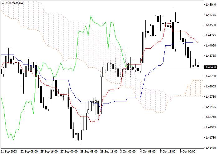 EUR/CAD: ICHIMOKU INDICATORS ANALYSIS