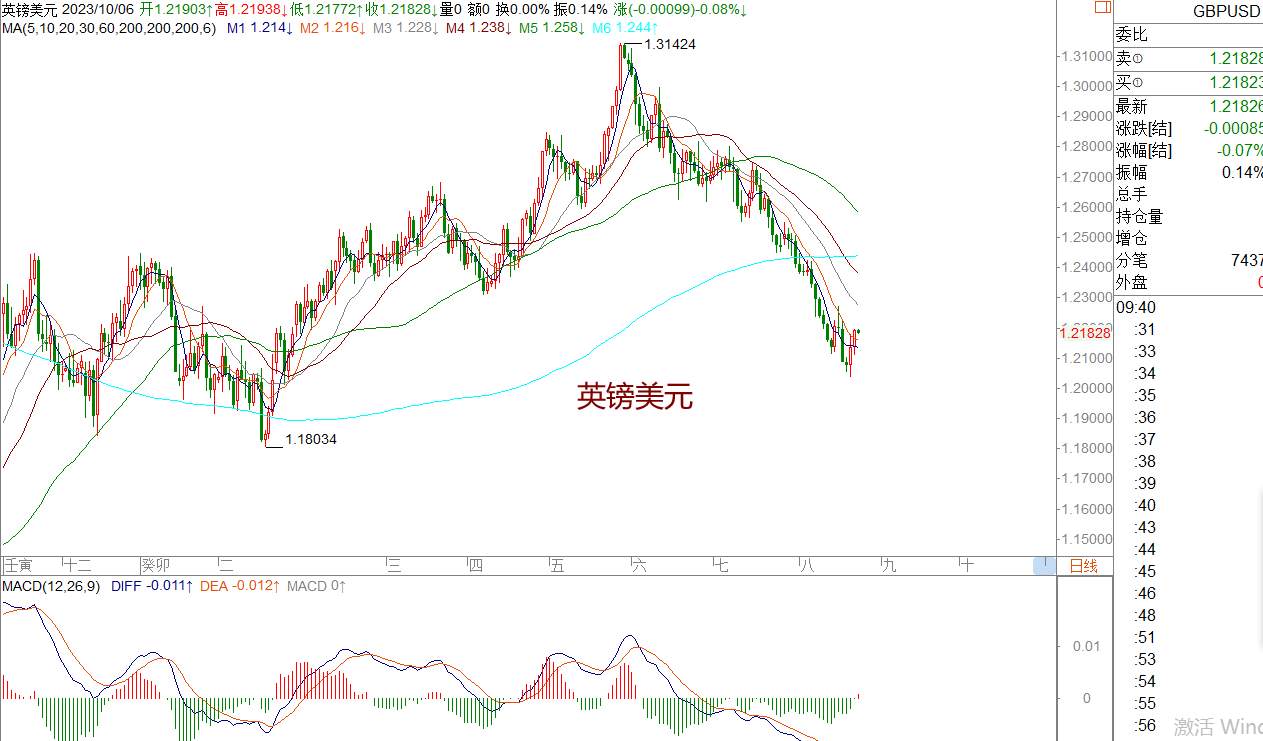 WeTrade 每日汇评>>策略分析：非美短期意欲震荡止跌